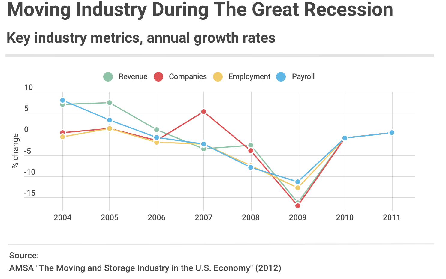 moving-industry-during-the-great-recession