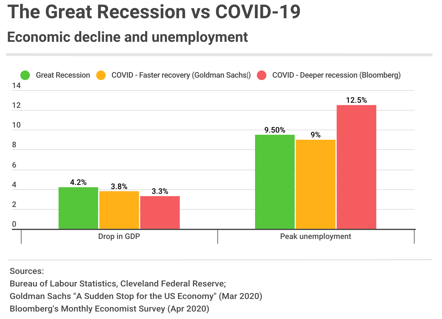 the-great-recession-vs-covid-19